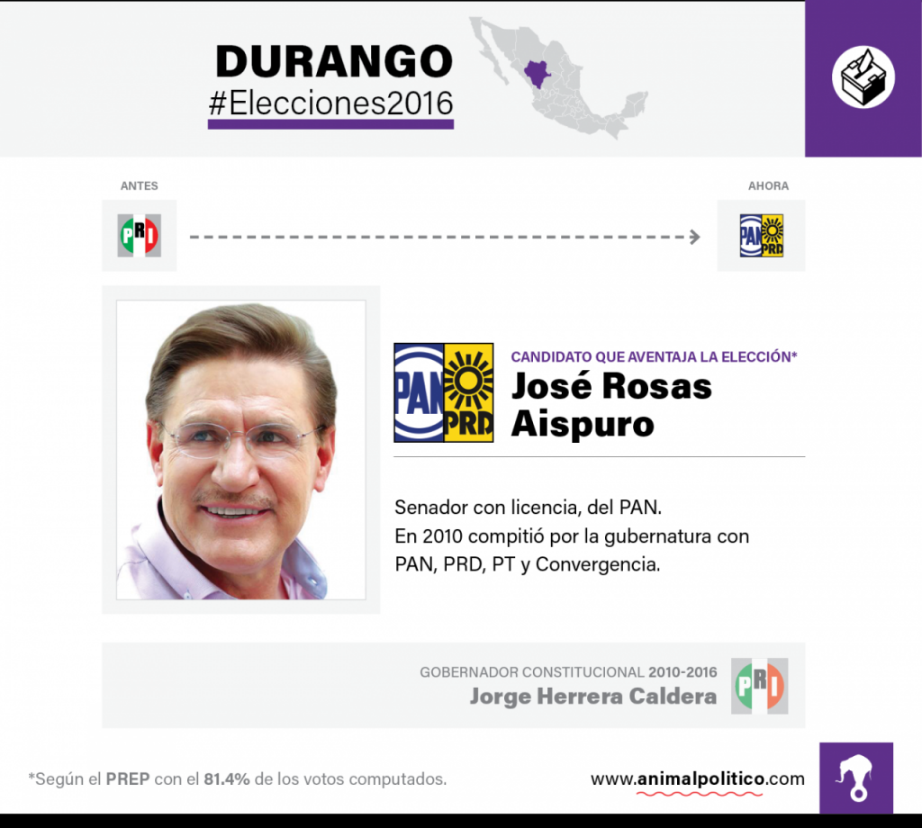 Ficha Durango