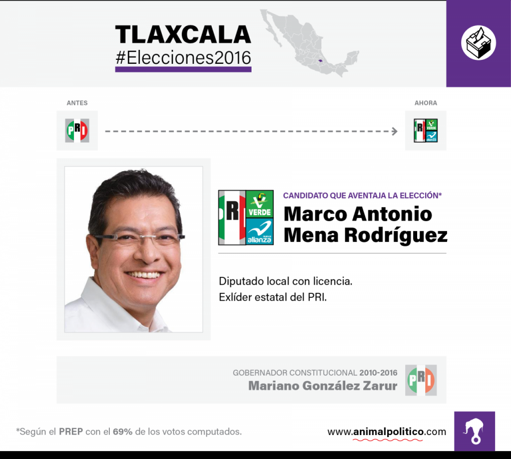 Ficha Tlaxcala